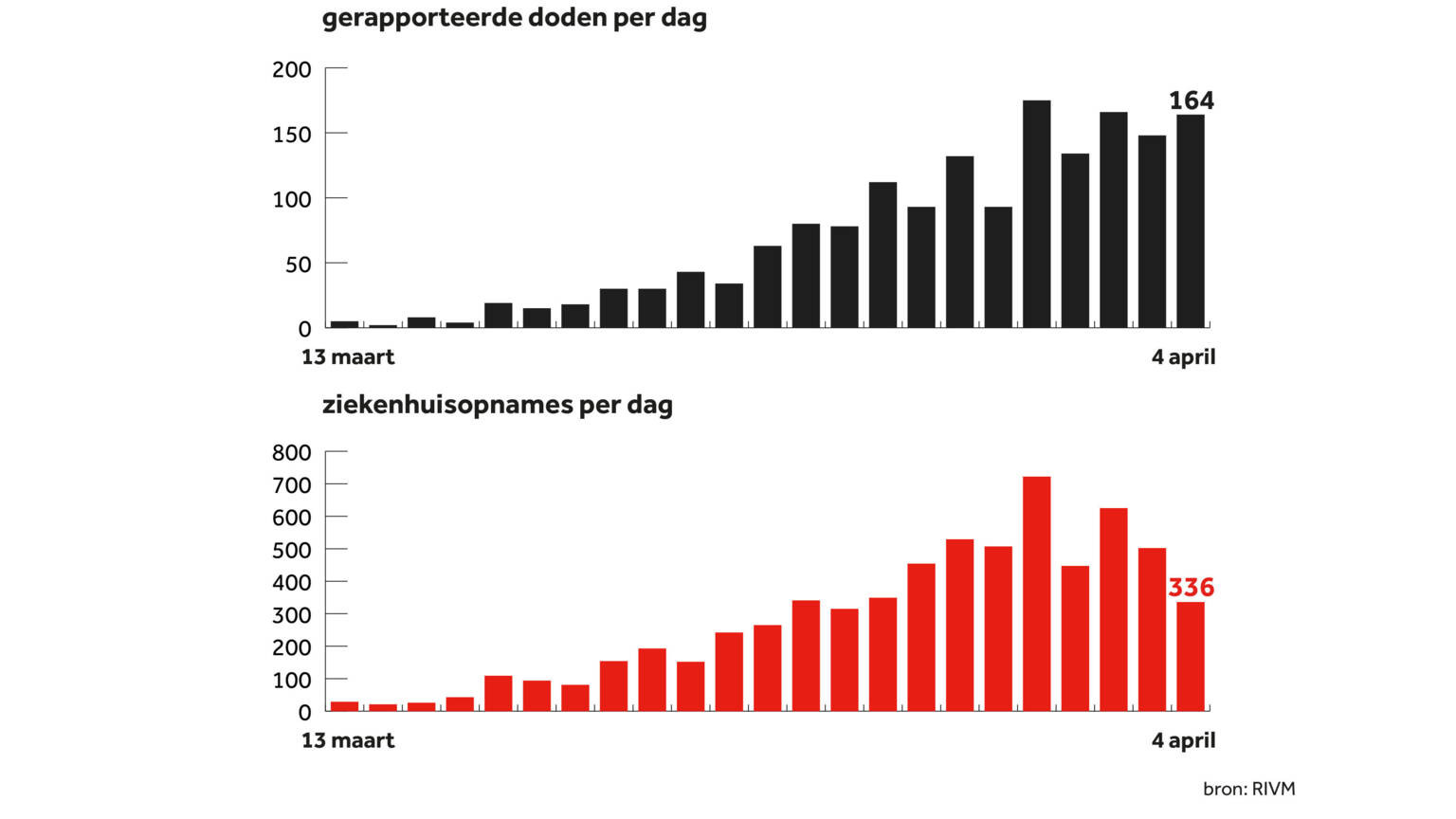 1536x864a ziekenhuisopnames per 4 4 2020.jpg - Click image for larger version  Name:	1536x864a ziekenhuisopnames per 4 4 2020.jpg Views:	1 Size:	102.8 KB ID:	845456