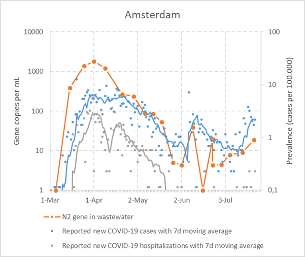 200722-Rioolwateronderzoek-KWR-curve-Amsterdam.png