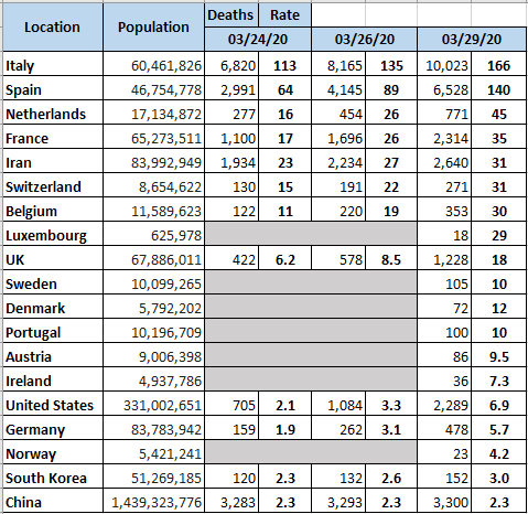 Click image for larger version  Name:	Global Deaths by Population 03-29-2020.png Views:	1 Size:	37.8 KB ID:	842793