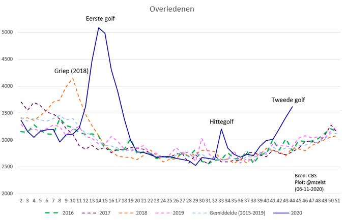 Nederland Oversterfte 06 11 2020.png