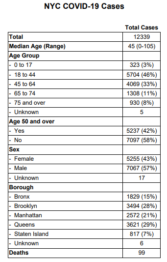 NYC COVID-19 Stats 03-23-2020.png