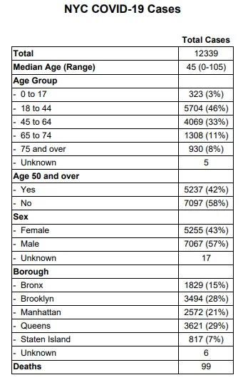 NYC COVID-19 Stats 03-23-2020.webp