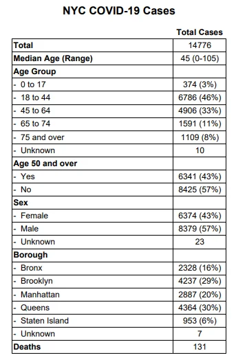 NYC COVID-19 Stats 03-24-2020.webp