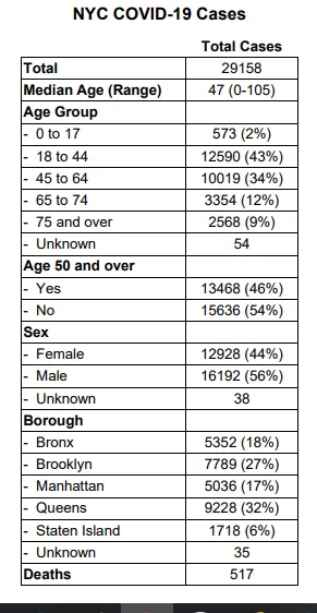 NYC COVID-19 Stats 03-28-2020.webp