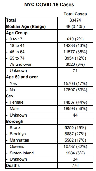 NYC COVID-19 Stats 03-29-2020.webp