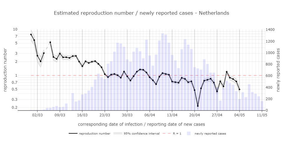 reproductie ncov nederland per 04 05 2020.png - Click image for larger version  Name:	reproductie ncov nederland per 04 05 2020.png Views:	1 Size:	83.4 KB ID:	860076