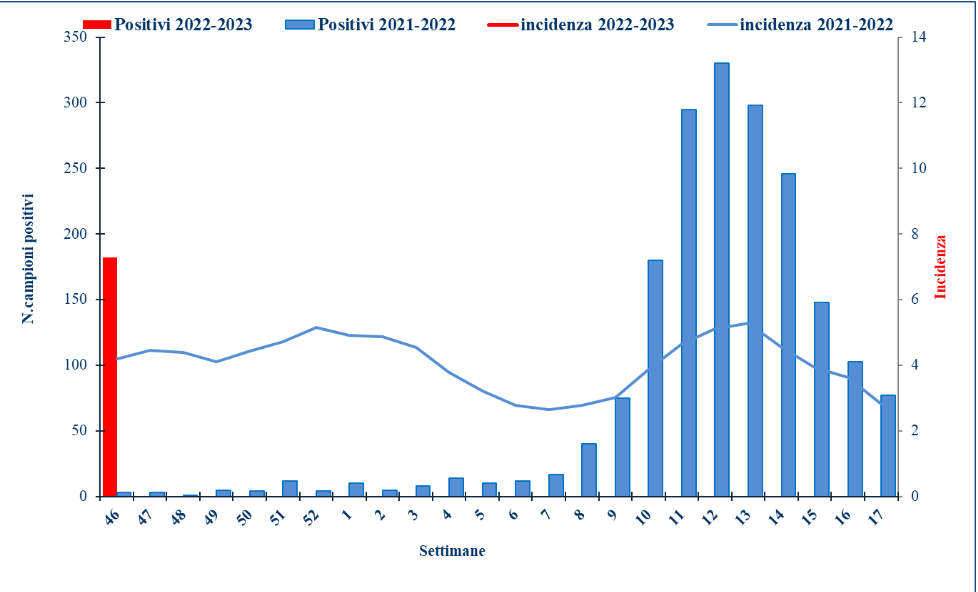 Screenshot 2022-11-25 at 22-12-59 Rapporto InfluNet Virologico 2022-46.pdf.png