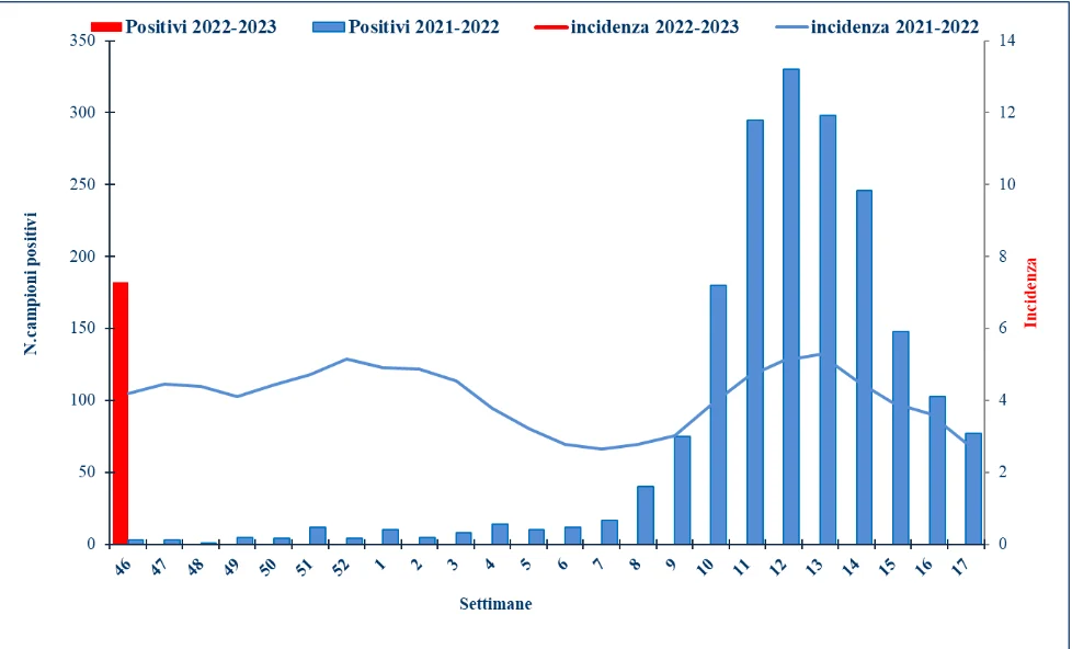 Screenshot 2022-11-25 at 22-12-59 Rapporto InfluNet Virologico 2022-46.pdf.png