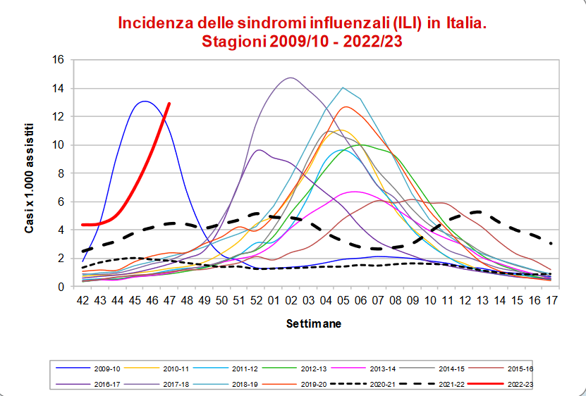 Screenshot 2022-12-02 at 18-55-48 Rapporto InfluNet Epidemiologico 2022-47.pdf.png
