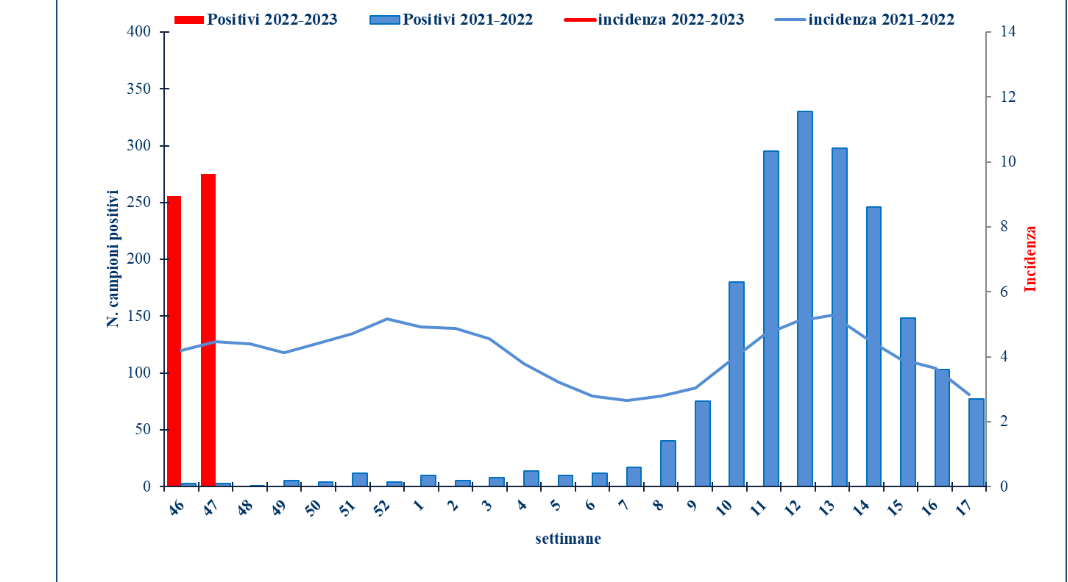 Screenshot 2022-12-02 at 18-57-00 Rapporto InfluNet Virologico 2022-47.pdf.png