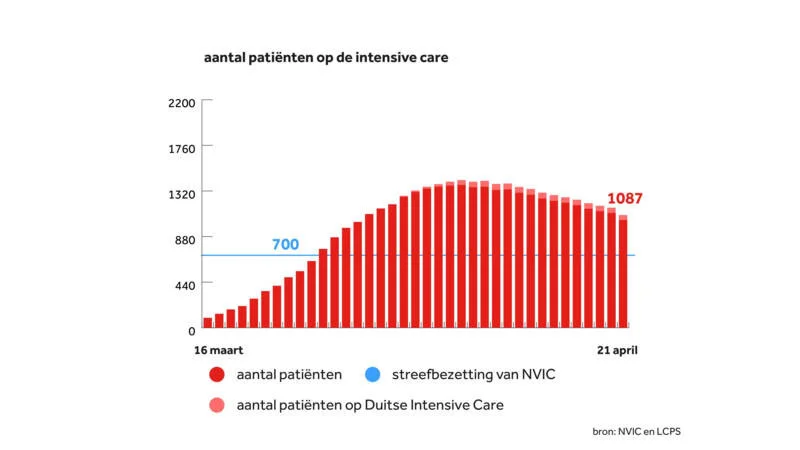 xxl aantal ICU patienten 21 04 2020.jpg - Click image for larger version  Name:	xxl aantal ICU patienten 21 04 2020.jpg Views:	1 Size:	47.6 KB ID:	852261