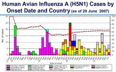 Cases by onset date and country (as of 29 June 2007) - 02.JPG