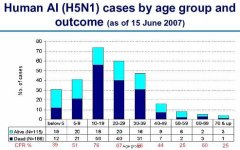 Cases by age group and outcome (as of 15 June 2007) - 02.JPG