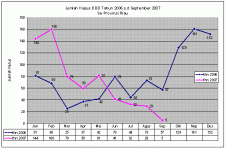 grafic 3 dbd Riau october 2007.gif