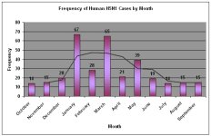 Frequency of human H5N1 cases by month 20071103.jpg