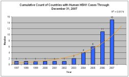 Graph - Number of Countries With Human Cases 2007 20080116.jpg