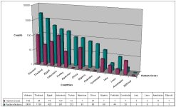 Poultry versus human outbreaks 20080212.jpg