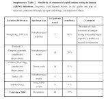 Rapid Antigen Testing Sensitivity WHO 20080117.jpg