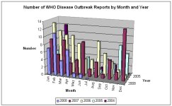 WHO Disease Outbreak Graph 20080729.jpg