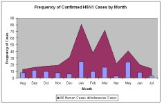 Freq of human cases by month20080819.jpg