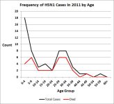 Count by Age Group 2011.jpg