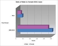Male Female Ratio 2011.jpg