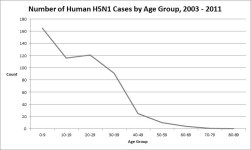 H5N1 cases by age group 2003-2011.jpg