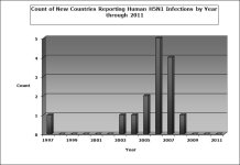 Countries Reporting Human H5N1 Infections by Year 2011.jpg