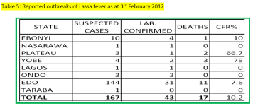 Nigeria Lassa fever.PNG