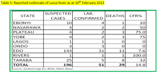 Nigeria Lassa fever.PNG