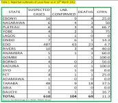 Nigeria Lassa fever.PNG
