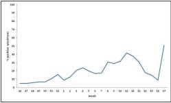 Week 17 PA % Positive.jpg
