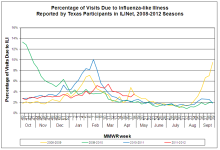 Week 18 TX %ILI.png