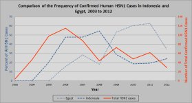 H5N1 counts EG and ID 20120801.jpg