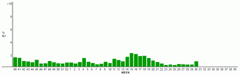 Week 31 AK ILI.gif