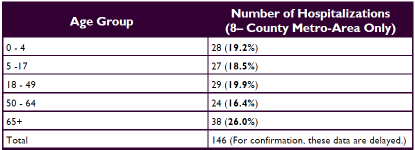 Week 51 Hosp GA table.png
