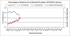Week 52 ILI AZ.png