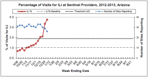 Week 2 ILI AZ.png