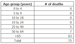 Week 3 deaths PA.png