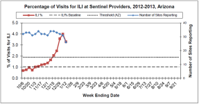 Week 3 ILI AZ.png