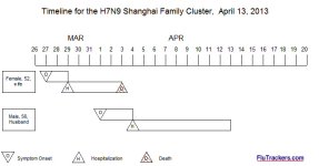 H7N9 cluster 1. April 13, 2013.jpg