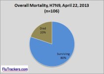 2. Death rate H7N9 20130422.jpg
