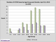 4. Age Group by gender H7N9.jpg