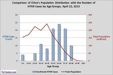 5. Age breakdown H7n9 20130422.jpg