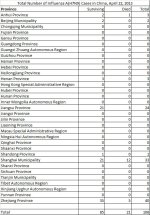 Province Table H7N9 201304022.jpg