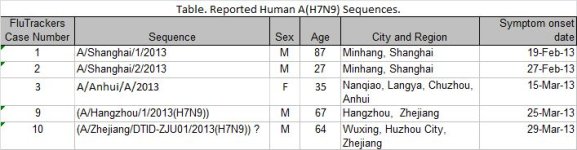 H7N9 Sequence Table 20130422.jpg