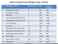 Logistics Table Liberia.png