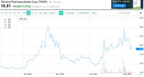 Tekmira Stock Chart 20141028.jpg