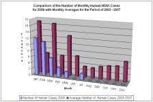 Monthly Average Human H5N1 Cases 20081023.jpg