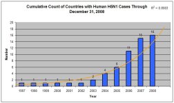 Cumulative H5N1 Country Count 20081231.jpg